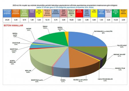 Televiziyalar ən çox nə proqramları hazırlayır? - STATİSTİKA Televiziyalar ən çox nə proqramları hazırlayır? - STATİSTİKA
