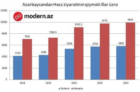 Azərbaycanda Həcc ziyarəti üçün 5 ildə 2660 manat BAHALAŞIB Azərbaycanda Həcc ziyarəti üçün 5 ildə 2660 manat BAHALAŞIB