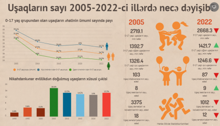 Azərbaycanda uşaqların sayı sürətlə azalır - Statistika Azərbaycanda uşaqların sayı sürətlə azalır - Statistika